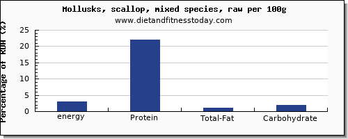 energy and nutrition facts in calories in scallops per 100g